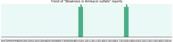 Could Amikacin sulfate cause Weakness?